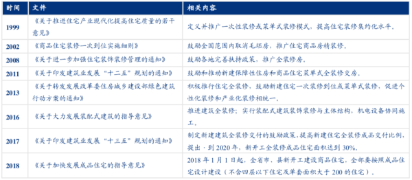 資料來源：住房城鄉(xiāng)建設(shè)部，觀研天下